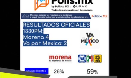 TERE JIMÉNEZ ENCABEZA LAS VOTACIONES POR LA GUBERNATURA DE AGUASCALIENTES