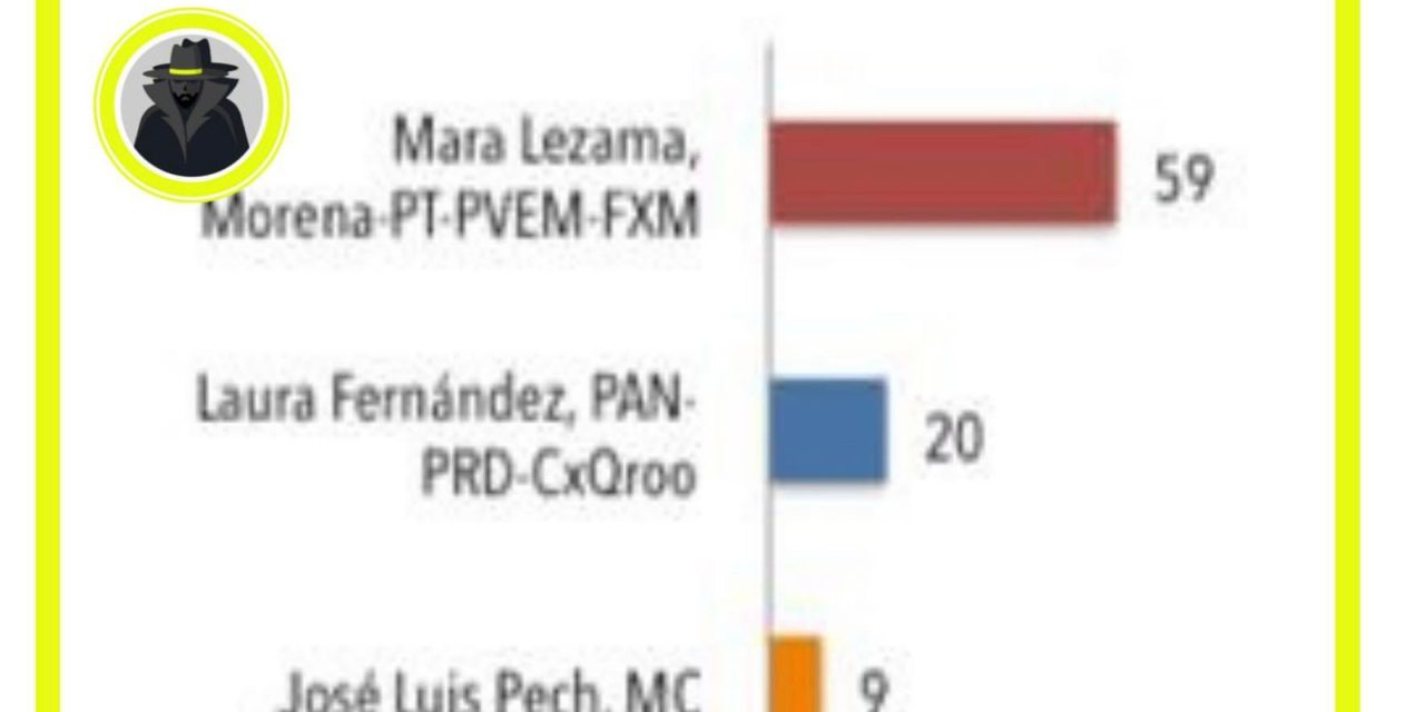 MARA LEZAMA VA GANANDO POR 30 PUNTOS DE DIFERENCIA