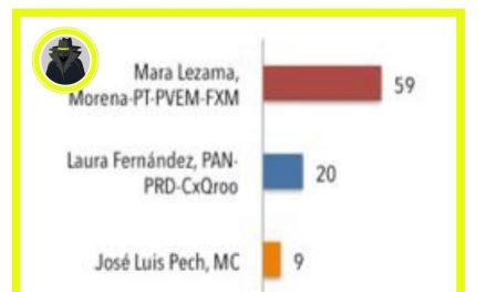 MARA LEZAMA VA GANANDO POR 30 PUNTOS DE DIFERENCIA