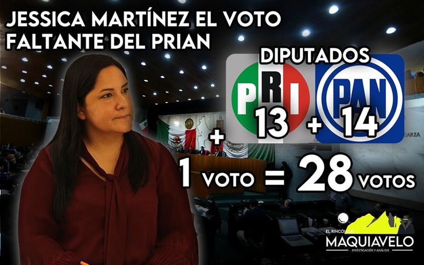 PARA LOS QUE NO LE ENTIENDAN A LA IMPLICACIÓN “LEGISLATIVA” DE LA RENUNCIA DE JESSICA MARTÍNEZ A MORENA, AQUÍ LES VA ¡ELLA ES EL VOTO 28! PRIAN RECUPERA LA MAYORÍA ABSOLUTA EN CONGRESO POR: DON MAQUI