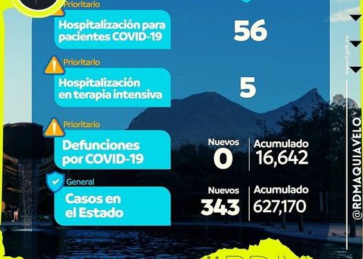 SECRETARÍA DE SALUD DE NUEVO LEÓN INFORMA CASI 400 CONTAGIOS