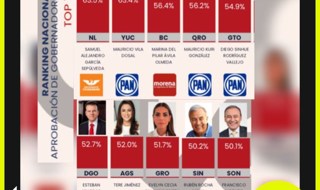 ENCABEZA SAMUEL GARCÍA EL TOP 10 DE GOBERNADORES MEJOR EVALUADOS, SUPERANDO A PANISTAS, PRIISTAS, Y MORENISTAS