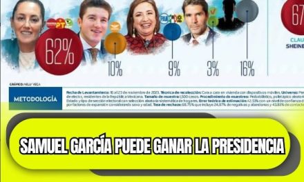 ENCUESTA DEL HERALDO DE MÉXICO REVELA QUE SAMUEL GARCIA ES PERCIBIDO DESPUÉS DE SHEINBAUM COMO EL SEGUNDO EN EXPECTATIVAS EN GANAR PRESIDENCIA ¡YA SUPERÓ A XÓCHITL GÁLVEZ!