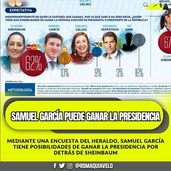 ENCUESTA DEL HERALDO DE MÉXICO REVELA QUE SAMUEL GARCIA ES PERCIBIDO DESPUÉS DE SHEINBAUM COMO EL SEGUNDO EN EXPECTATIVAS EN GANAR PRESIDENCIA ¡YA SUPERÓ A XÓCHITL GÁLVEZ!