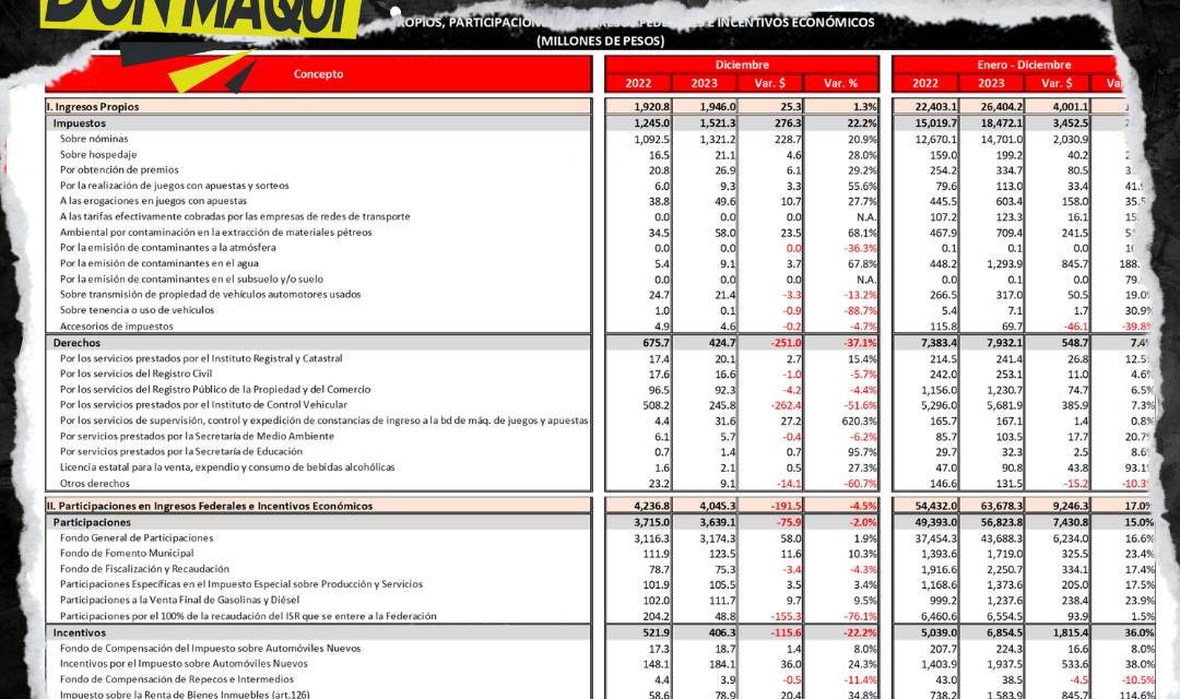 INGRESOS DEL GOBIERNO DE NUEVO LEÓN MANTUVIERON SU CRECIMIENTO EN EL 2023