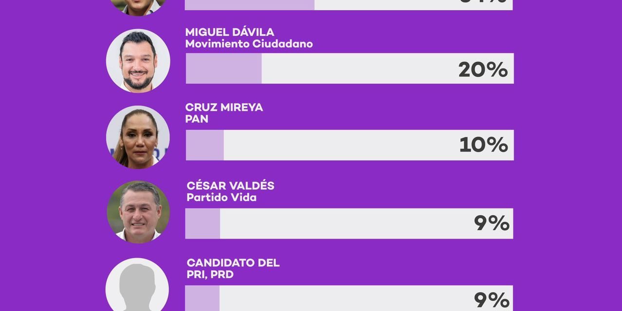 MIGUEL DÁVILA TREVIÑO SE POSICIONA EN SEGUNDO LUGAR EN PREFERENCIAS DE GARCÍA