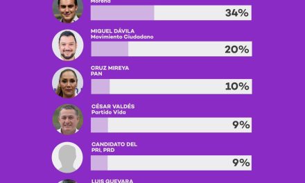 MIGUEL DÁVILA TREVIÑO SE POSICIONA EN SEGUNDO LUGAR EN PREFERENCIAS DE GARCÍA