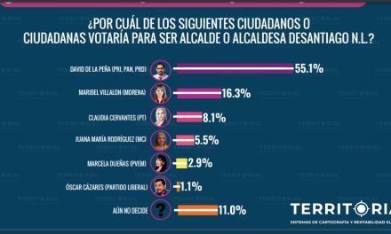 DAVID DE LA PEÑA DE SANTIAGO AVENTAJA RUMBO A SU REELECCIÓN CON MÁS DE 35 PUNTOS SEGÚN ENCUESTA DE TERRITORIAL