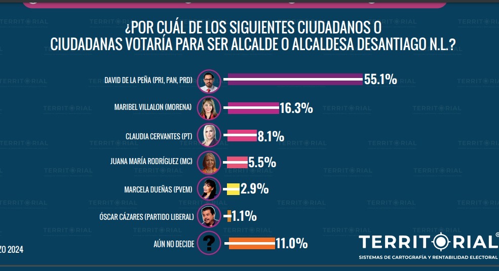 DAVID DE LA PEÑA DE SANTIAGO AVENTAJA RUMBO A SU REELECCIÓN CON MÁS DE 35 PUNTOS SEGÚN ENCUESTA DE TERRITORIAL