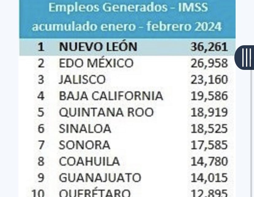 UNA VEZ MÁS NUEVO LEÓN SE ENCUENTRA EN EL PRIMER LUGAR EN CREACIÓN DE EMPLEO