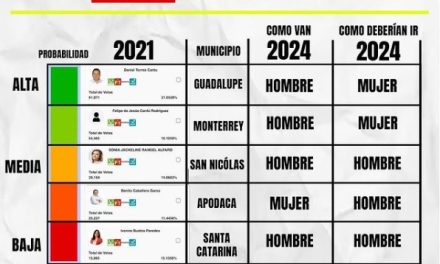 MORENA NUEVO LEÓN Y SU DOBLE DISCURSO DE “TIEMPO DE MUJERES” VIOLA “PARIDAD TRANSVERSAL” EN CAPITAL REGIA Y GUADALUPE, QUE TIENE ALTA VOTACIÓN EN 2021 Y MANDA AL SACRIFICIO ELECTORAL A UNA MUJER EN APODACA