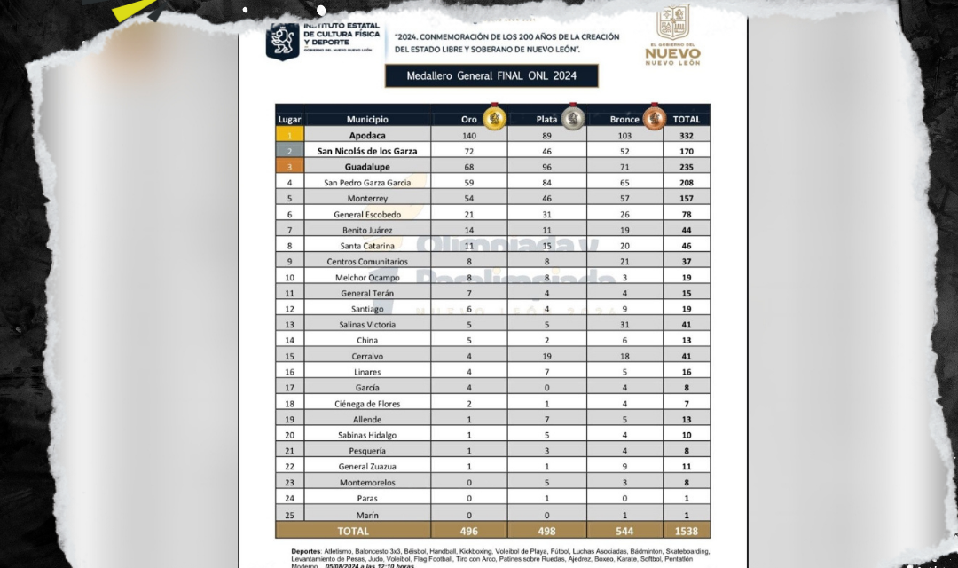 GENERAL TERÁN HACE HISTORIA EN LA OLIMPIADA NUEVO LEÓN 2024