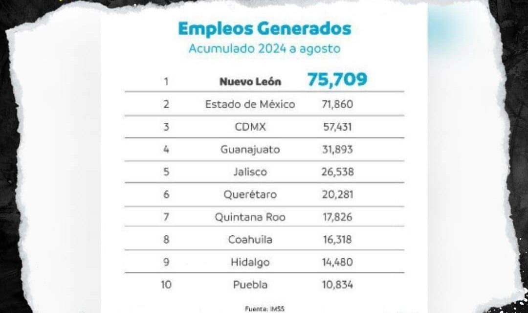 NUEVO LEÓN LIDERA LA GENERACIÓN DE EMPLEOS EN AGOSTO A NIVEL NACIONAL