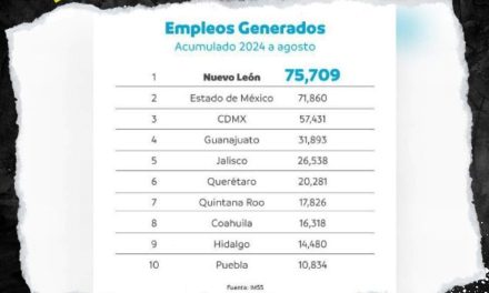 NUEVO LEÓN LIDERA LA GENERACIÓN DE EMPLEOS EN AGOSTO A NIVEL NACIONAL