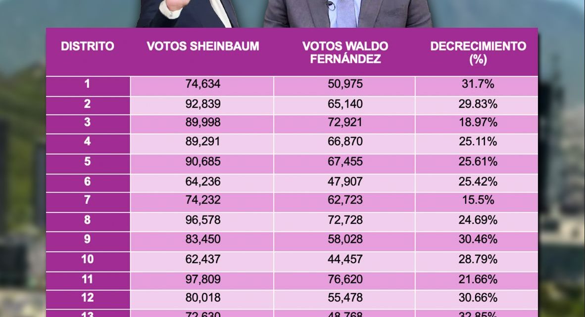 WALDO FERNÁNDEZ EL COSTO PARA MORENA DE NO SER RENTABLE ELECTORALMENTE