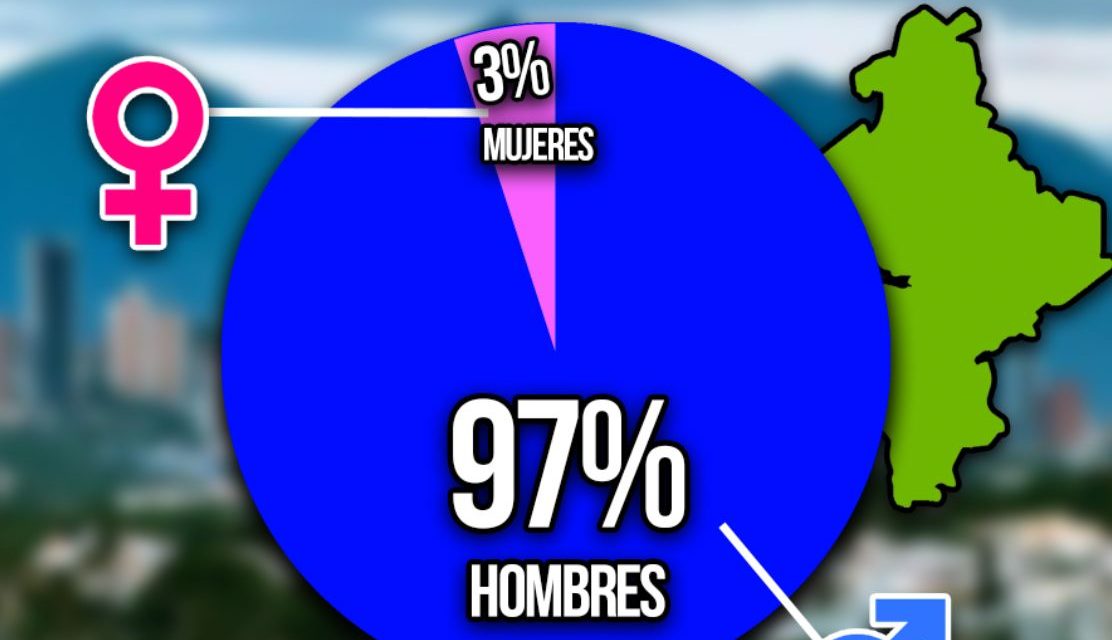 LA FALACIA DE LA PARIDAD EN NUEVO LEÓN, ¡MENOS DEL 3% DE POBLACIÓN GOBERNADA POR MUJERES! Y AUNQUE USTED NO LO CREA ¡NO ESTÁ EN LA AGENDA DE UN CONGRESO DE MAYORÍA FEMENINA!