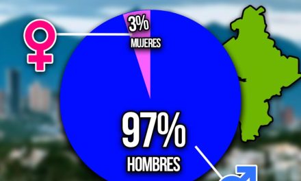 LA FALACIA DE LA PARIDAD EN NUEVO LEÓN, ¡MENOS DEL 3% DE POBLACIÓN GOBERNADA POR MUJERES! Y AUNQUE USTED NO LO CREA ¡NO ESTÁ EN LA AGENDA DE UN CONGRESO DE MAYORÍA FEMENINA!