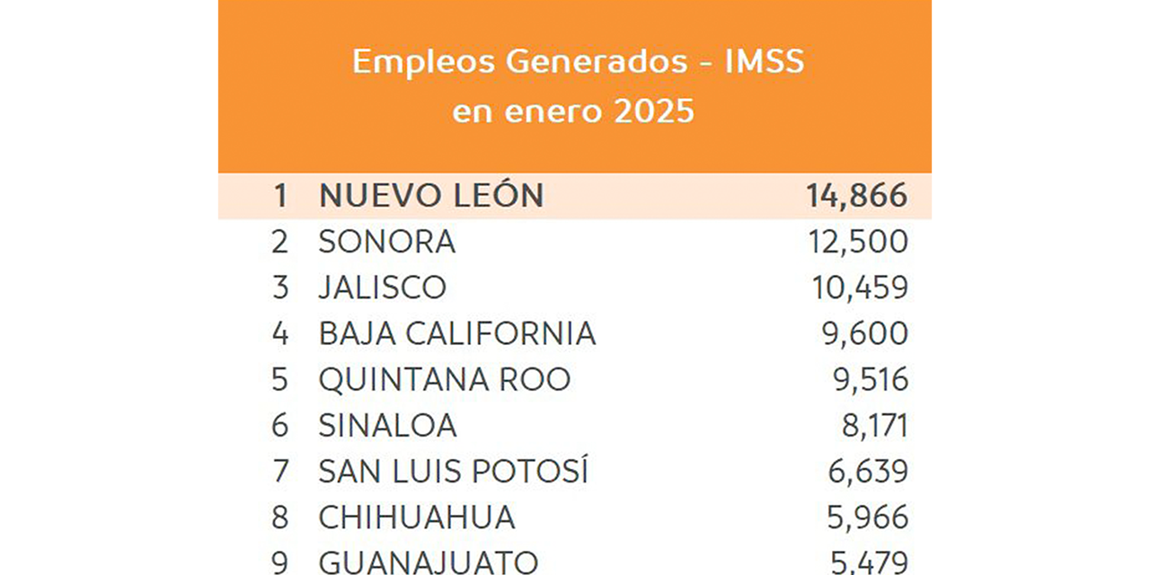 NUEVO LEÓN, LÍDER NACIONAL EN CREACIÓN DE EMPLEOS