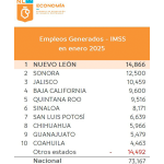 NUEVO LEÓN, LÍDER NACIONAL EN CREACIÓN DE EMPLEOS