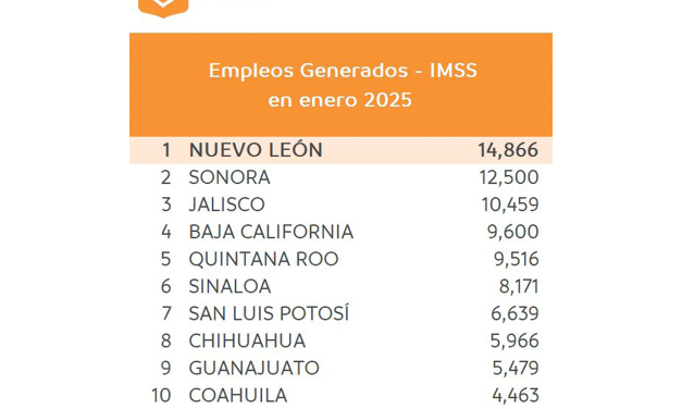 NUEVO LEÓN, LÍDER NACIONAL EN CREACIÓN DE EMPLEOS
