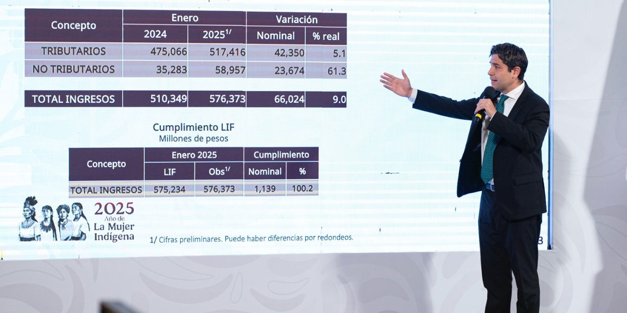 EL SAT RECAUDA EN ENERO 576 MIL 373 MILLONES, UN 9% MÁS QUE EN 2024