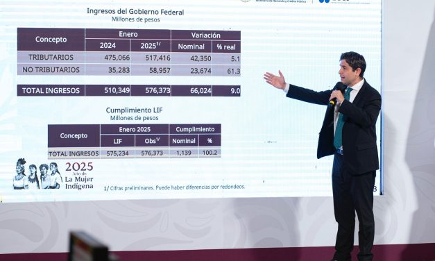 EL SAT RECAUDA EN ENERO 576 MIL 373 MILLONES, UN 9% MÁS QUE EN 2024