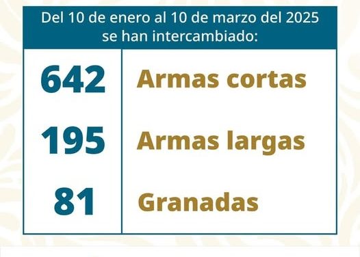 CLARA LUZ FLORES REPORTA LA DESTRUCCIÓN DE 900 ARMAS EN LA ESTRATEGIA “SÍ AL DESARME, SÍ A LA PAZ”