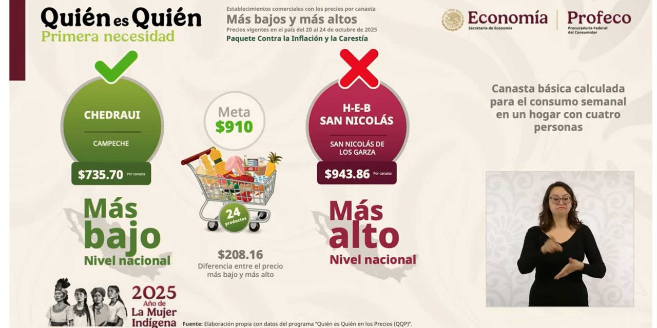 SAN NICOLÁS LIDERA CON LA CANASTA BÁSICA MÁS CARA DEL PAÍS, SEGÚN PROFECO