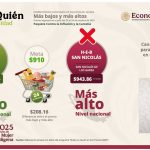SAN NICOLÁS LIDERA CON LA CANASTA BÁSICA MÁS CARA DEL PAÍS, SEGÚN PROFECO