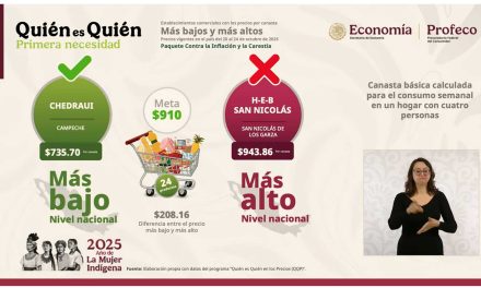 SAN NICOLÁS LIDERA CON LA CANASTA BÁSICA MÁS CARA DEL PAÍS, SEGÚN PROFECO