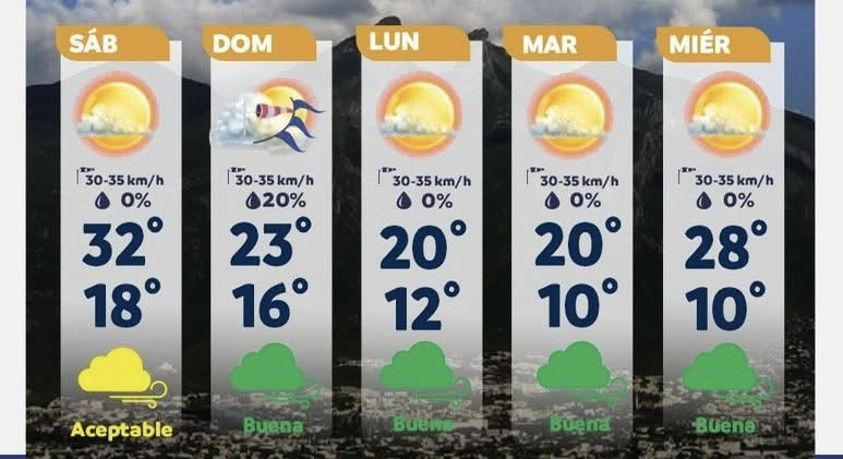 MONTERREY REGISTRA HASTA 32 GRADOS ESTE SÁBADO, PERO EL FRÍO YA SE ACERCA