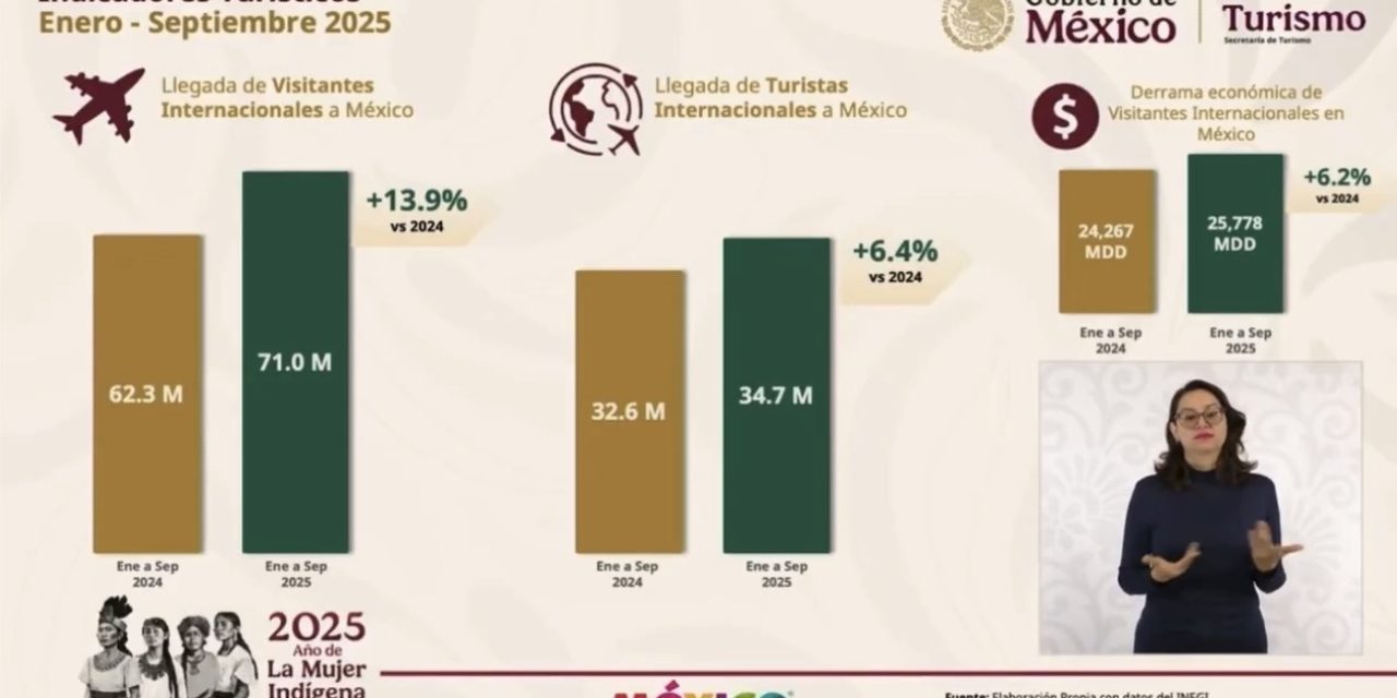 CRECE 14 % EL TURISMO INTERNACIONAL EN MÉXICO EN 2025