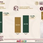 CRECE 14 % EL TURISMO INTERNACIONAL EN MÉXICO EN 2025