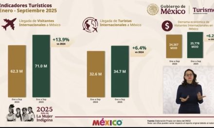 CRECE 14 % EL TURISMO INTERNACIONAL EN MÉXICO EN 2025