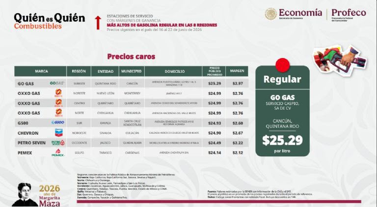 PROFECO EXHIBE A OXXO GAS MONTERREY POR VENDER LA GASOLINA REGULAR EN 24.99 PESOS EL LITRO