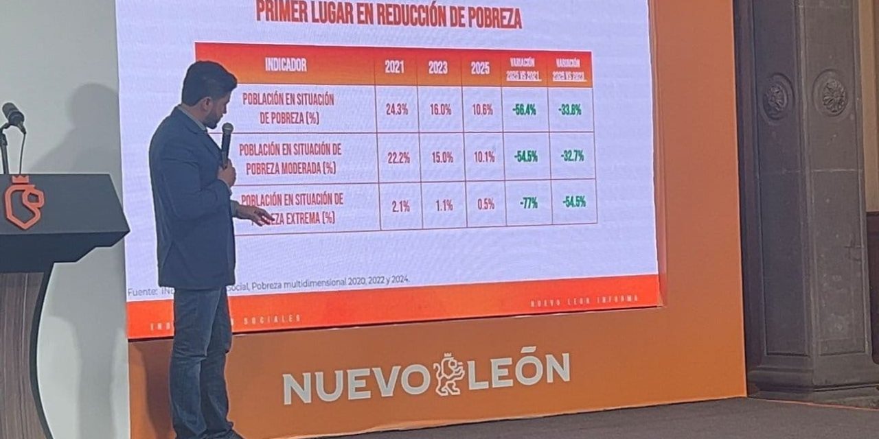 SAMUEL GARCÍA REPORTA REDUCCIÓN DE LA POBREZA EXTREMA EN NUEVO LEÓN