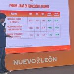 SAMUEL GARCÍA REPORTA REDUCCIÓN DE LA POBREZA EXTREMA EN NUEVO LEÓN