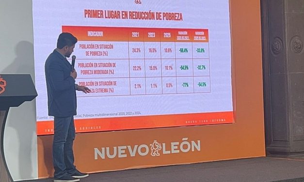 SAMUEL GARCÍA REPORTA REDUCCIÓN DE LA POBREZA EXTREMA EN NUEVO LEÓN