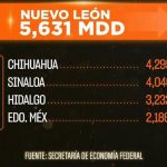 NUEVO LEÓN FORTALECE SU LIDERAZGO EN INVERSIÓN EXTRANJERA CON 5 MIL 631 MDD