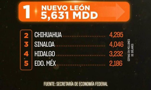 NUEVO LEÓN FORTALECE SU LIDERAZGO EN INVERSIÓN EXTRANJERA CON 5 MIL 631 MDD