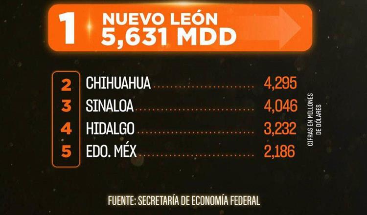 NUEVO LEÓN FORTALECE SU LIDERAZGO EN INVERSIÓN EXTRANJERA CON 5 MIL 631 MDD