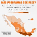 GUERRERO, OAXACA Y CHIAPAS ENCABEZAN COBERTURA DE PROGRAMAS SOCIALES EN MÉXICO, SEGÚN EL INEGI