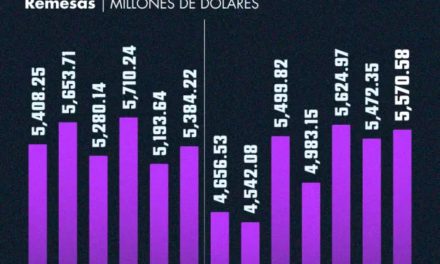 REMESAS A MÉXICO ALCANZAN SU NIVEL MÁS ALTO EN JULIO PESE A PÉRDIDA DE VALOR EN PESOS