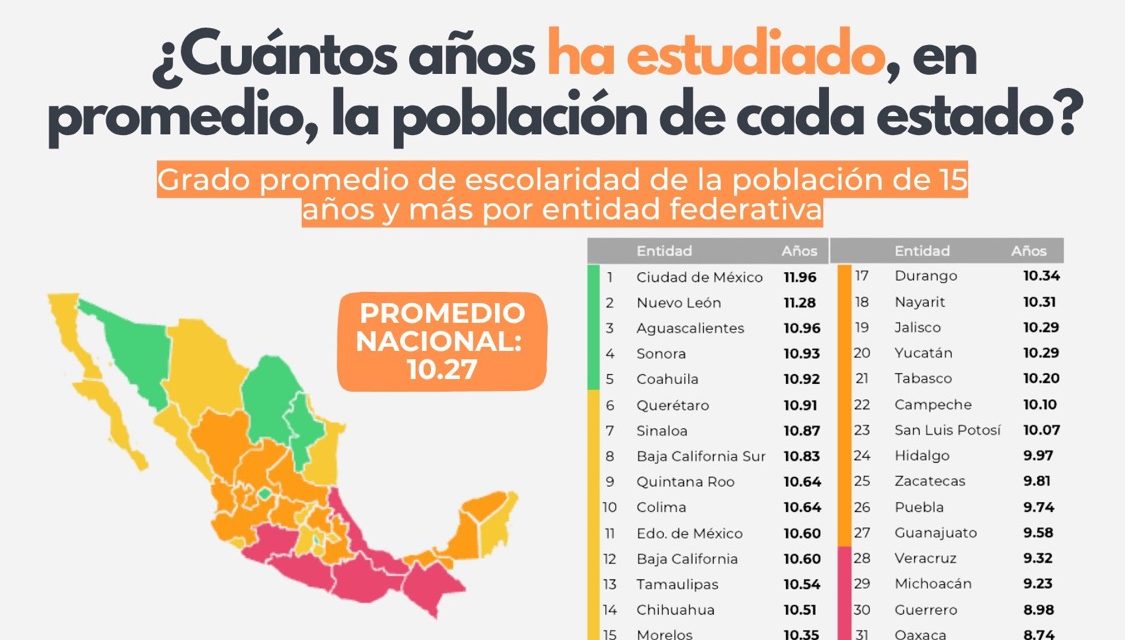 INEGI REVELA BRECHA DE CASI 4 AÑOS EN ESCOLARIDAD ENTRE ESTADOS DE MÉXICO