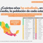 INEGI REVELA BRECHA DE CASI 4 AÑOS EN ESCOLARIDAD ENTRE ESTADOS DE MÉXICO