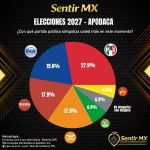 ¿Con quién simpatiza Apodaca?