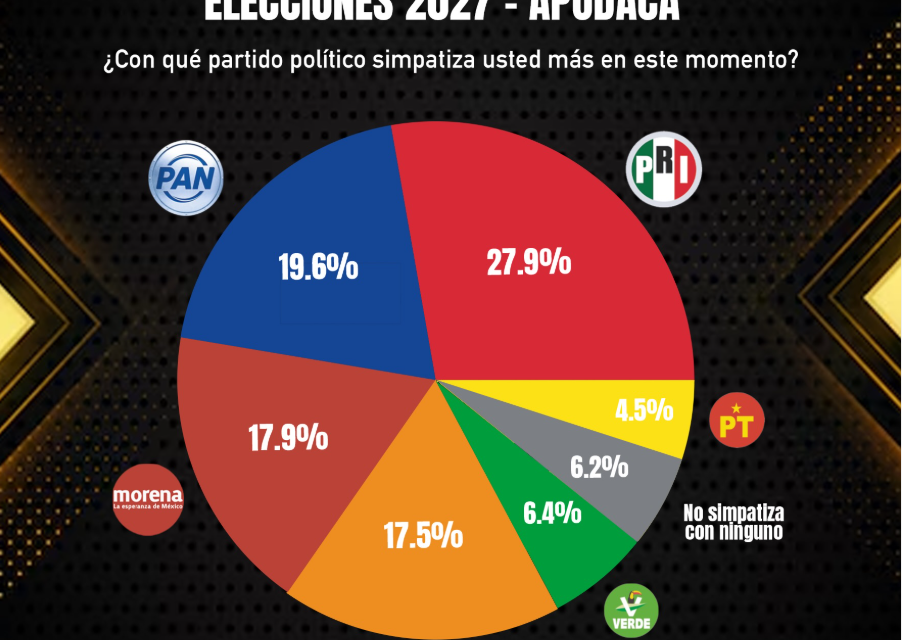 ¿Con quién simpatiza Apodaca?
