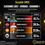  Si hoy fueran las elecciones en Apodaca, ¿Quién ganaría?