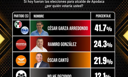  Si hoy fueran las elecciones en Apodaca, ¿Quién ganaría?