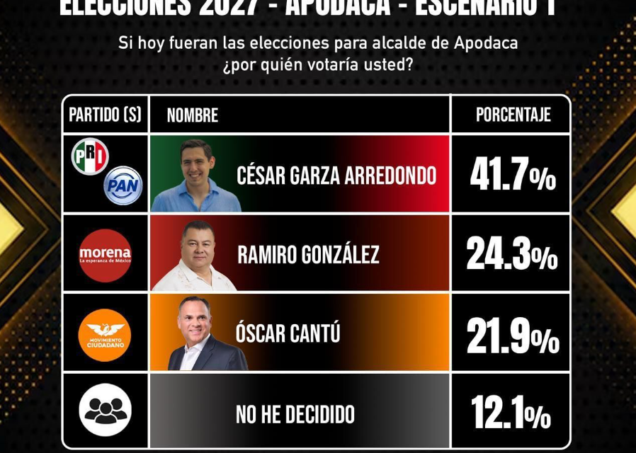  Si hoy fueran las elecciones en Apodaca, ¿Quién ganaría?